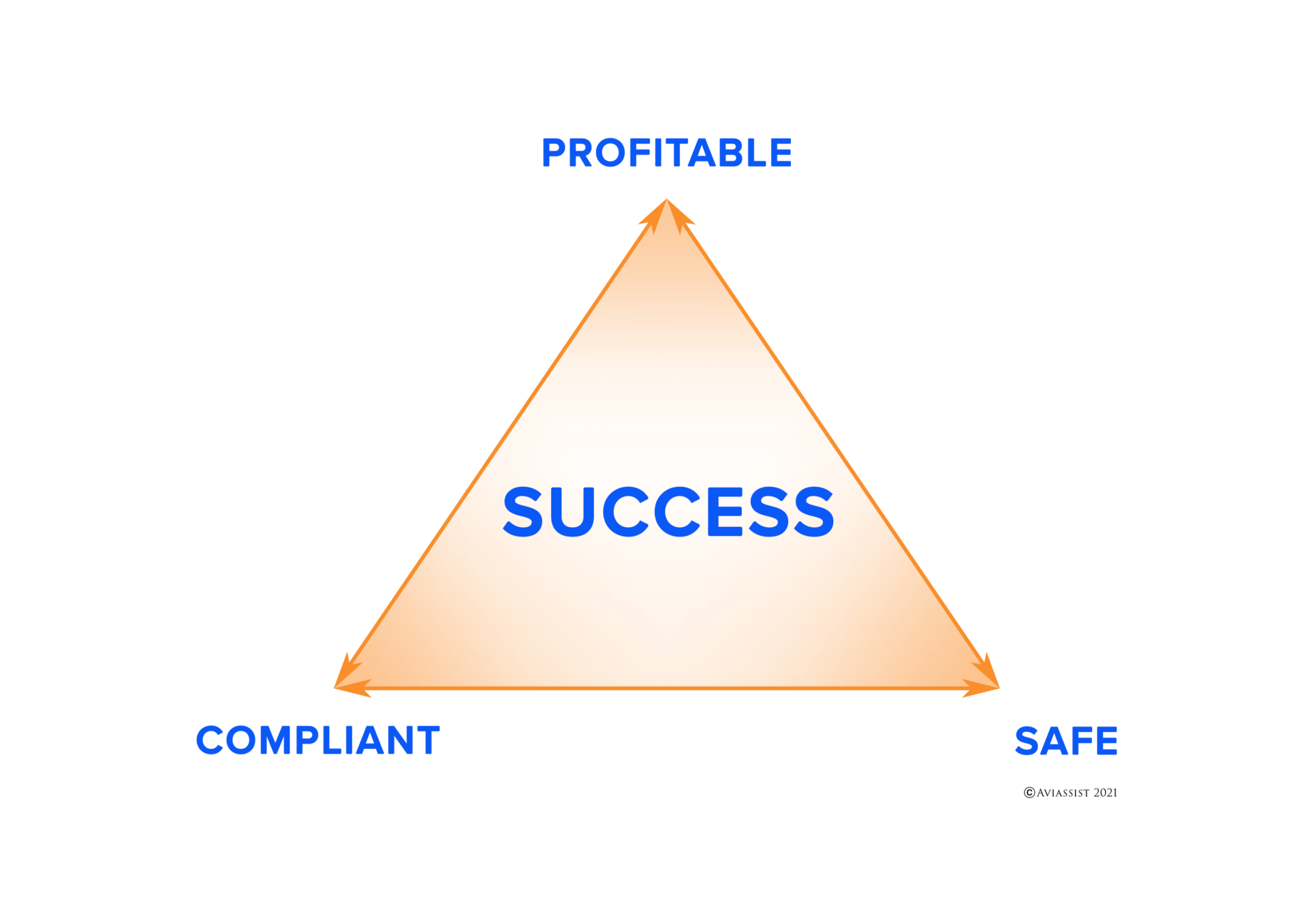 Aviassist Success Triangle